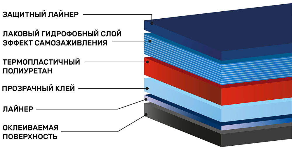 Инфографика полиуретановая антигравийной пленка LLumar PPF Gloss HC CAP-60 1,52 м
