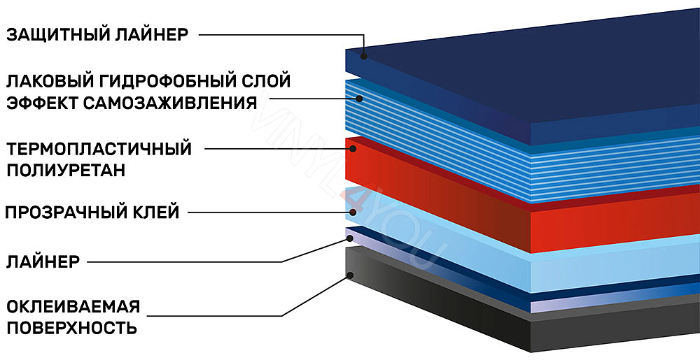 Полиуретановая антигравийная плёнка Shadow Guard PPF-X5Е